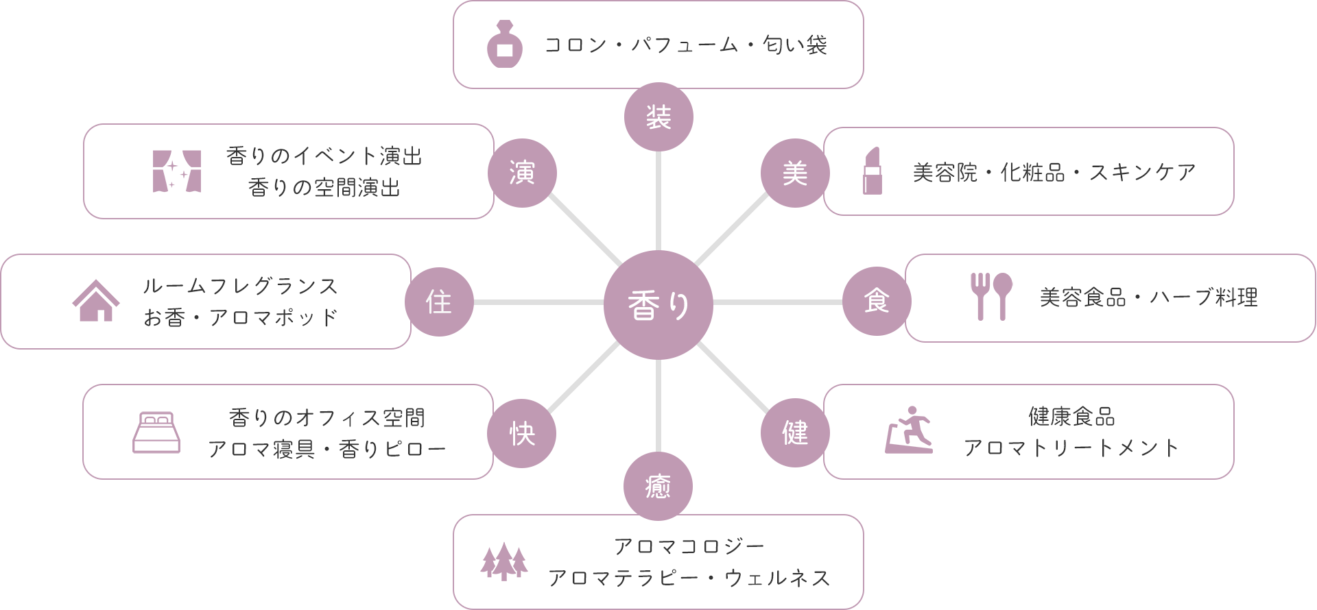 アロマの活用と可能性