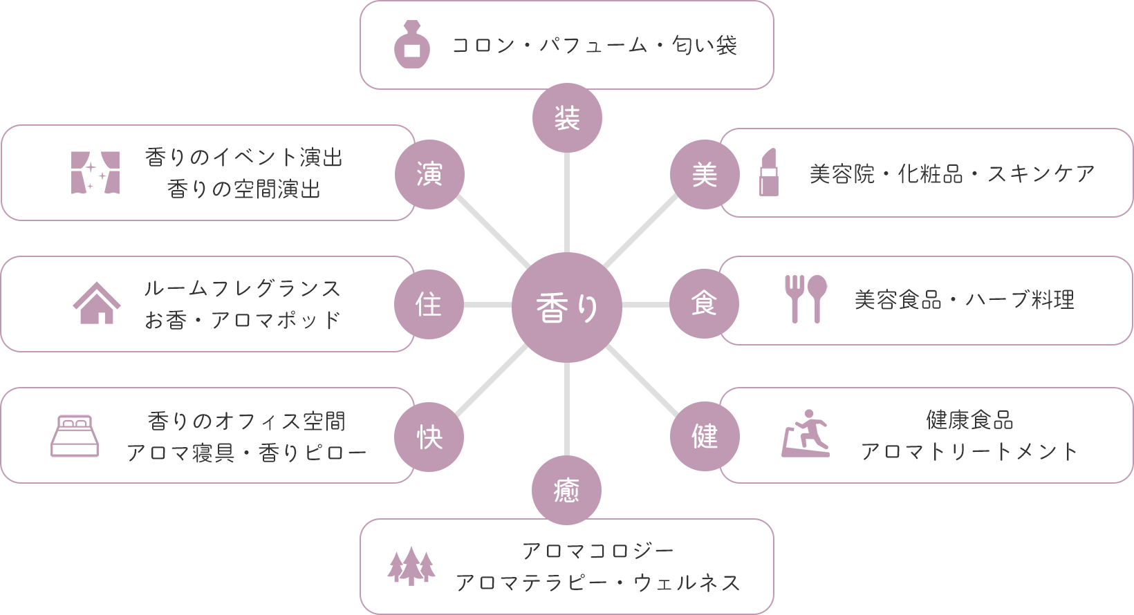 アロマの活用と可能性